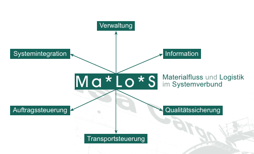 MaLoS Systemübersicht Schema